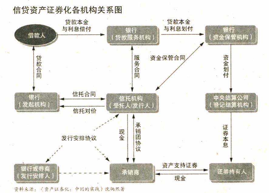 地方融資平臺(tái)貸款納入鼓勵(lì)范圍——500億蛋糕來了！ 信貸資產(chǎn)證券化正式重啟